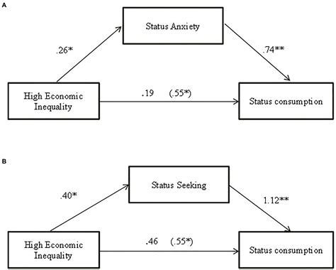  Envy in the Marketplace: Status, Inequality, and Consumption